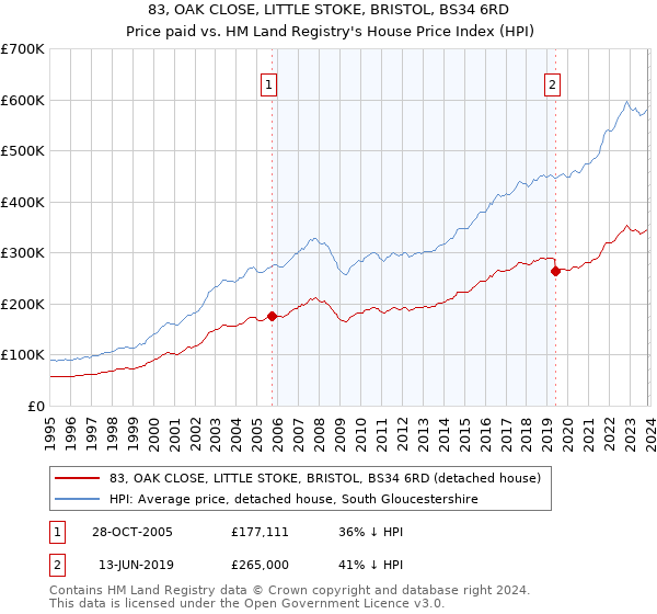 83, OAK CLOSE, LITTLE STOKE, BRISTOL, BS34 6RD: Price paid vs HM Land Registry's House Price Index