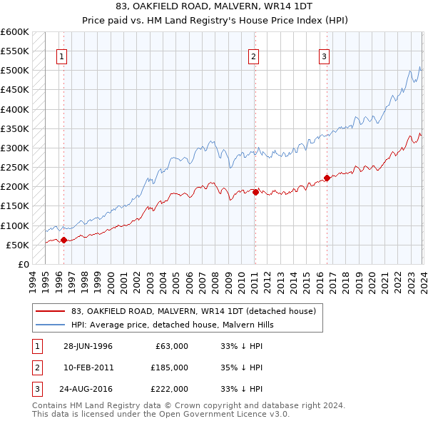 83, OAKFIELD ROAD, MALVERN, WR14 1DT: Price paid vs HM Land Registry's House Price Index