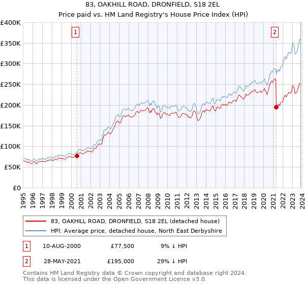 83, OAKHILL ROAD, DRONFIELD, S18 2EL: Price paid vs HM Land Registry's House Price Index