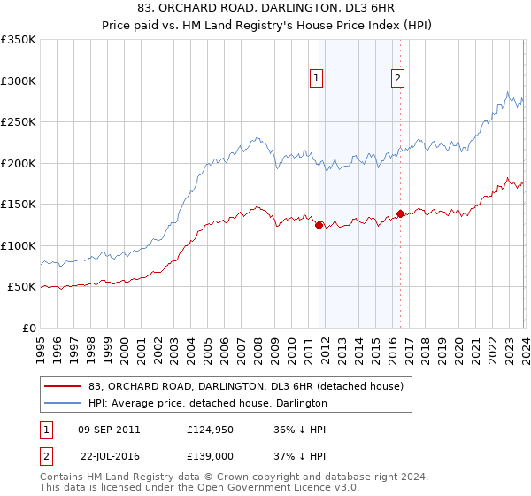 83, ORCHARD ROAD, DARLINGTON, DL3 6HR: Price paid vs HM Land Registry's House Price Index