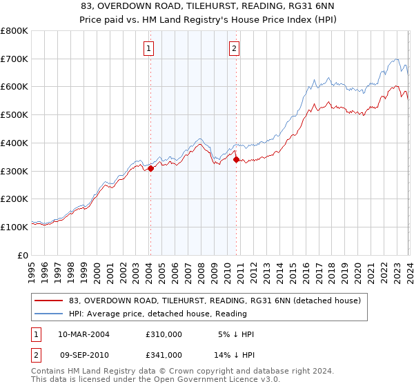 83, OVERDOWN ROAD, TILEHURST, READING, RG31 6NN: Price paid vs HM Land Registry's House Price Index