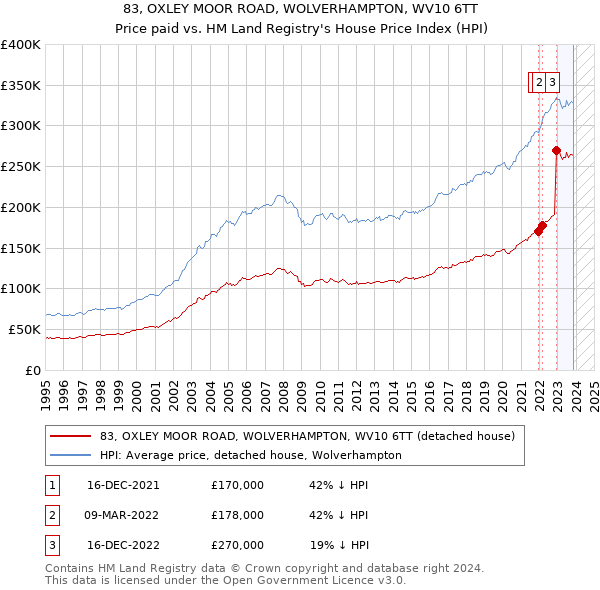 83, OXLEY MOOR ROAD, WOLVERHAMPTON, WV10 6TT: Price paid vs HM Land Registry's House Price Index