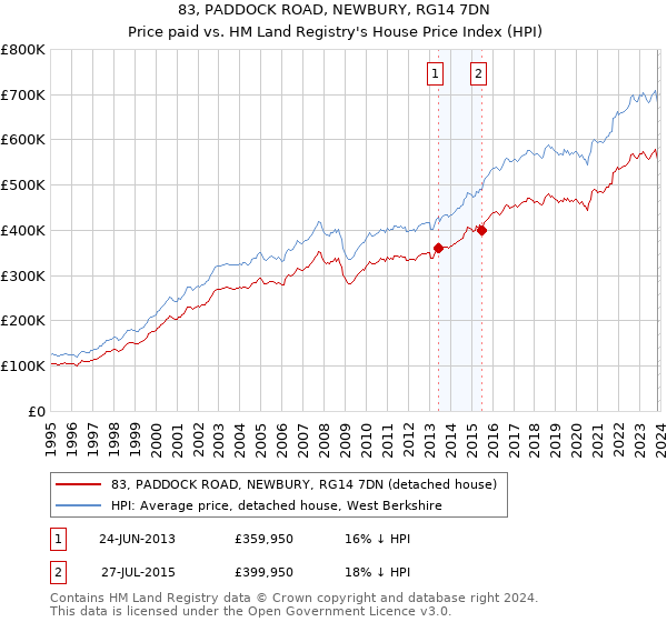 83, PADDOCK ROAD, NEWBURY, RG14 7DN: Price paid vs HM Land Registry's House Price Index
