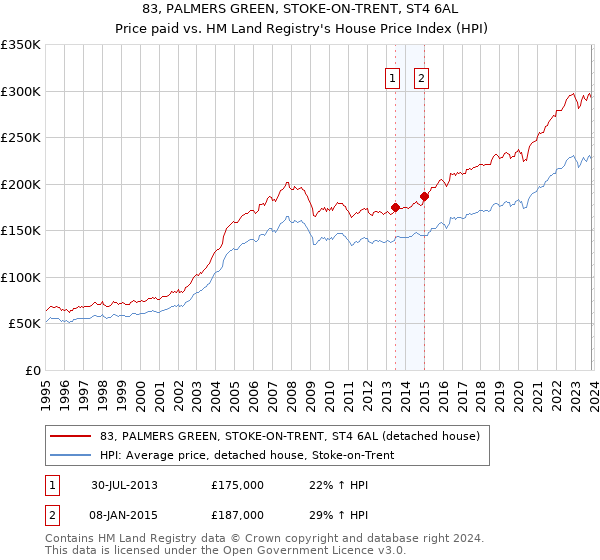 83, PALMERS GREEN, STOKE-ON-TRENT, ST4 6AL: Price paid vs HM Land Registry's House Price Index