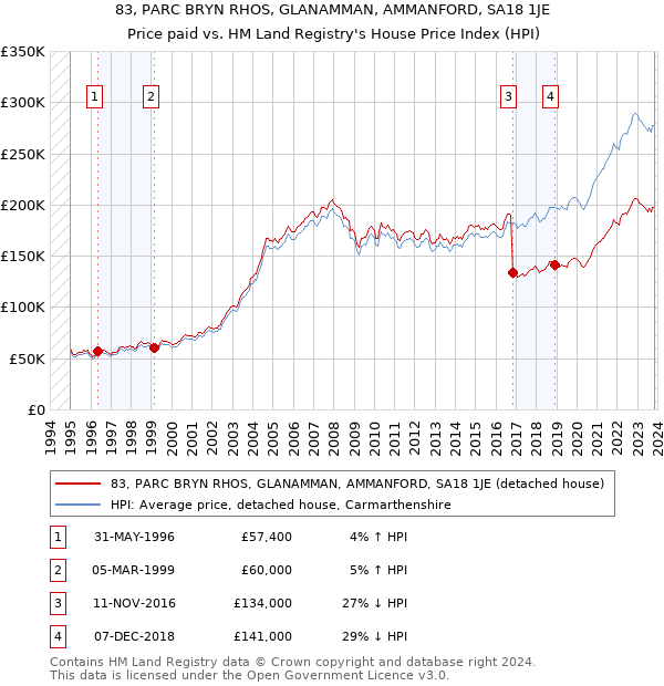 83, PARC BRYN RHOS, GLANAMMAN, AMMANFORD, SA18 1JE: Price paid vs HM Land Registry's House Price Index
