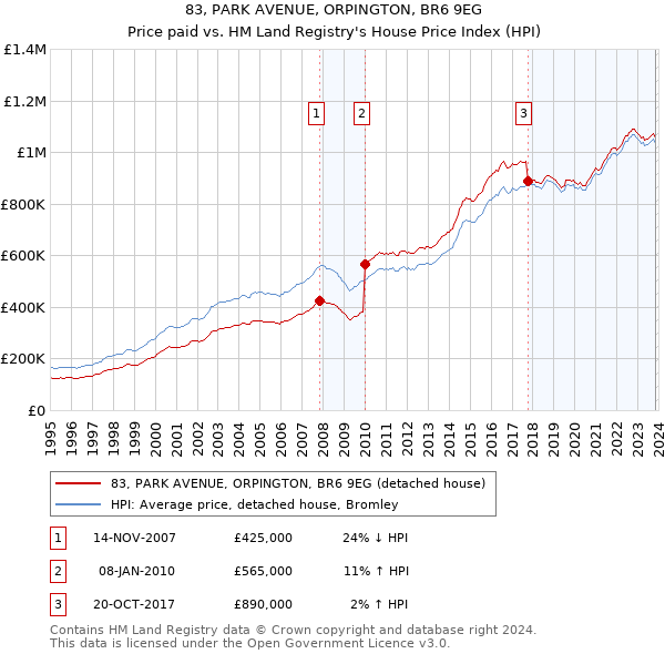 83, PARK AVENUE, ORPINGTON, BR6 9EG: Price paid vs HM Land Registry's House Price Index