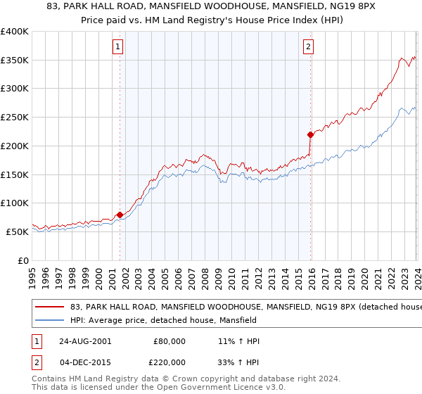 83, PARK HALL ROAD, MANSFIELD WOODHOUSE, MANSFIELD, NG19 8PX: Price paid vs HM Land Registry's House Price Index