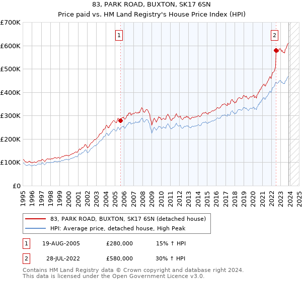 83, PARK ROAD, BUXTON, SK17 6SN: Price paid vs HM Land Registry's House Price Index