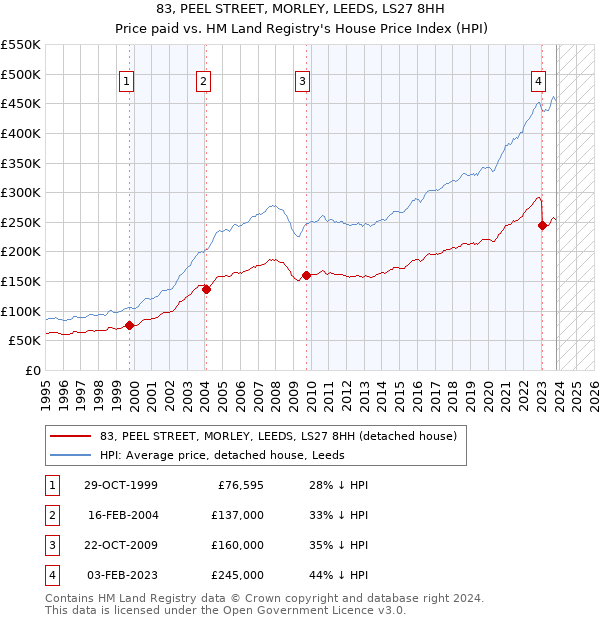 83, PEEL STREET, MORLEY, LEEDS, LS27 8HH: Price paid vs HM Land Registry's House Price Index