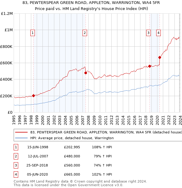 83, PEWTERSPEAR GREEN ROAD, APPLETON, WARRINGTON, WA4 5FR: Price paid vs HM Land Registry's House Price Index