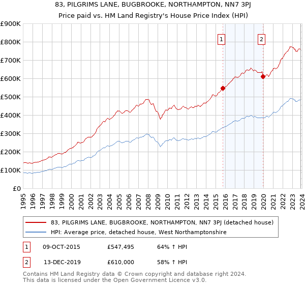 83, PILGRIMS LANE, BUGBROOKE, NORTHAMPTON, NN7 3PJ: Price paid vs HM Land Registry's House Price Index