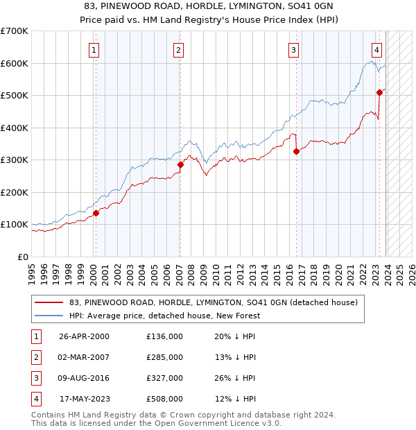 83, PINEWOOD ROAD, HORDLE, LYMINGTON, SO41 0GN: Price paid vs HM Land Registry's House Price Index