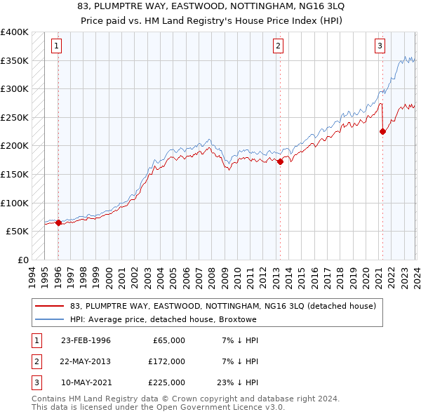 83, PLUMPTRE WAY, EASTWOOD, NOTTINGHAM, NG16 3LQ: Price paid vs HM Land Registry's House Price Index