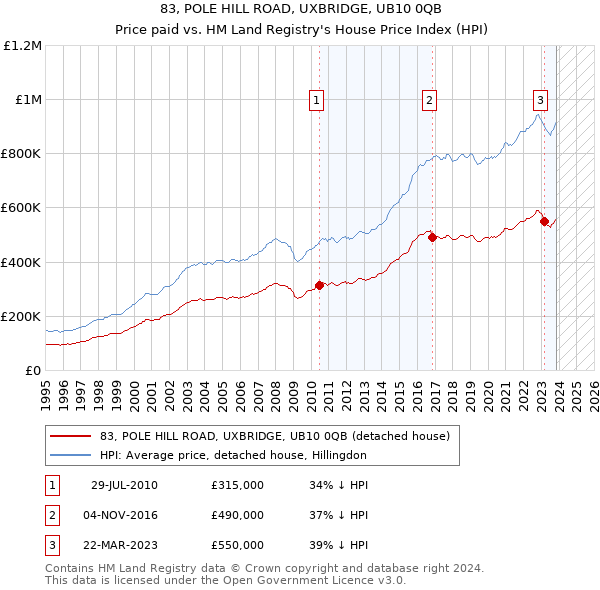 83, POLE HILL ROAD, UXBRIDGE, UB10 0QB: Price paid vs HM Land Registry's House Price Index