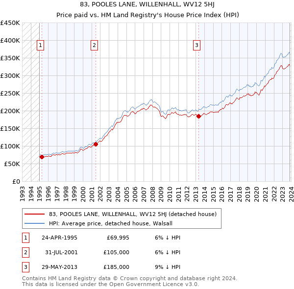 83, POOLES LANE, WILLENHALL, WV12 5HJ: Price paid vs HM Land Registry's House Price Index