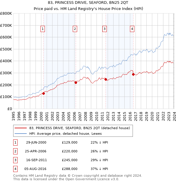 83, PRINCESS DRIVE, SEAFORD, BN25 2QT: Price paid vs HM Land Registry's House Price Index