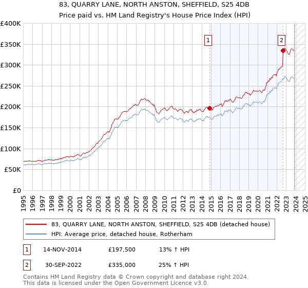 83, QUARRY LANE, NORTH ANSTON, SHEFFIELD, S25 4DB: Price paid vs HM Land Registry's House Price Index