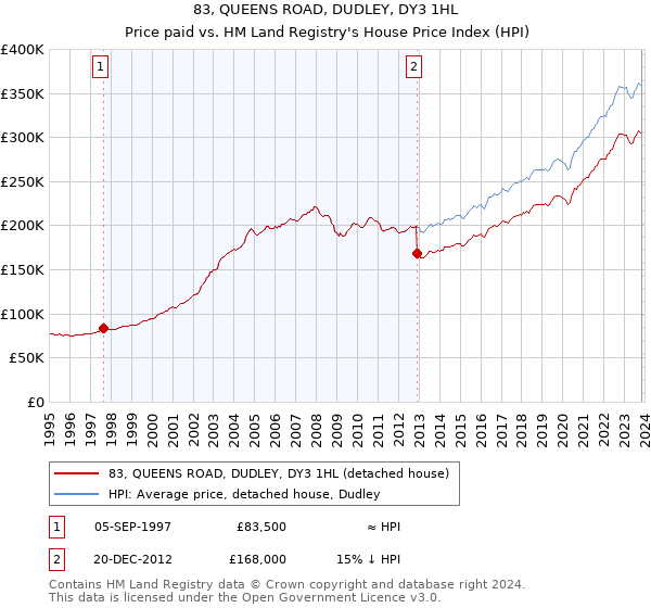83, QUEENS ROAD, DUDLEY, DY3 1HL: Price paid vs HM Land Registry's House Price Index