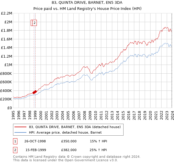 83, QUINTA DRIVE, BARNET, EN5 3DA: Price paid vs HM Land Registry's House Price Index