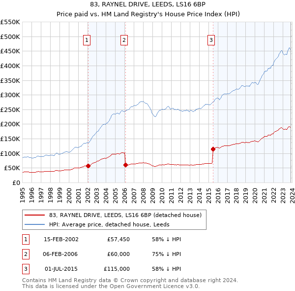 83, RAYNEL DRIVE, LEEDS, LS16 6BP: Price paid vs HM Land Registry's House Price Index