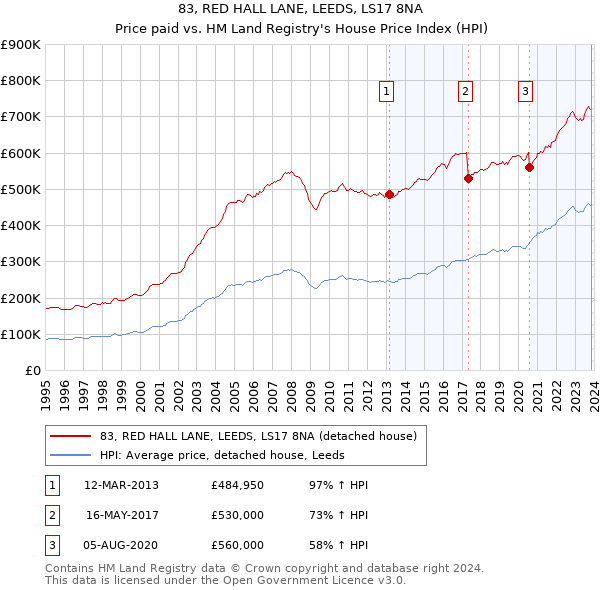 83, RED HALL LANE, LEEDS, LS17 8NA: Price paid vs HM Land Registry's House Price Index