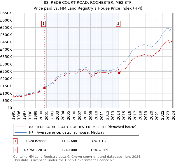 83, REDE COURT ROAD, ROCHESTER, ME2 3TF: Price paid vs HM Land Registry's House Price Index