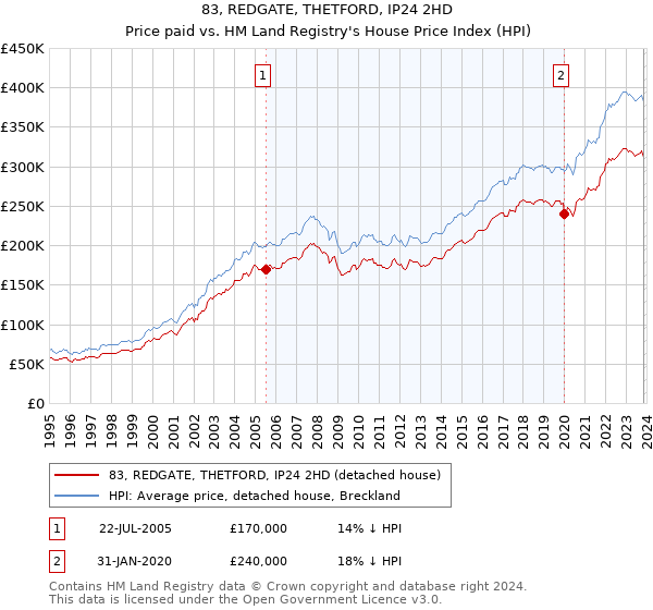 83, REDGATE, THETFORD, IP24 2HD: Price paid vs HM Land Registry's House Price Index