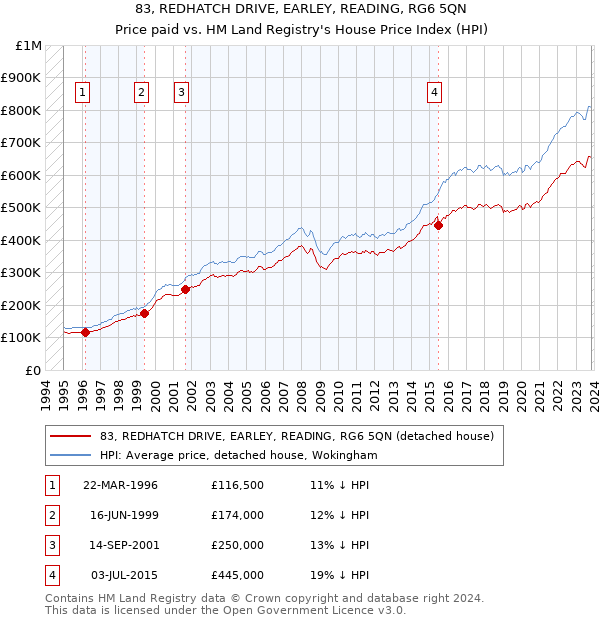83, REDHATCH DRIVE, EARLEY, READING, RG6 5QN: Price paid vs HM Land Registry's House Price Index