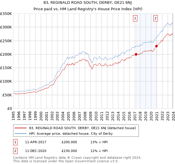 83, REGINALD ROAD SOUTH, DERBY, DE21 6NJ: Price paid vs HM Land Registry's House Price Index