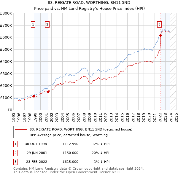 83, REIGATE ROAD, WORTHING, BN11 5ND: Price paid vs HM Land Registry's House Price Index