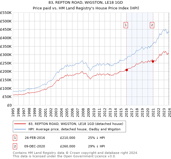 83, REPTON ROAD, WIGSTON, LE18 1GD: Price paid vs HM Land Registry's House Price Index