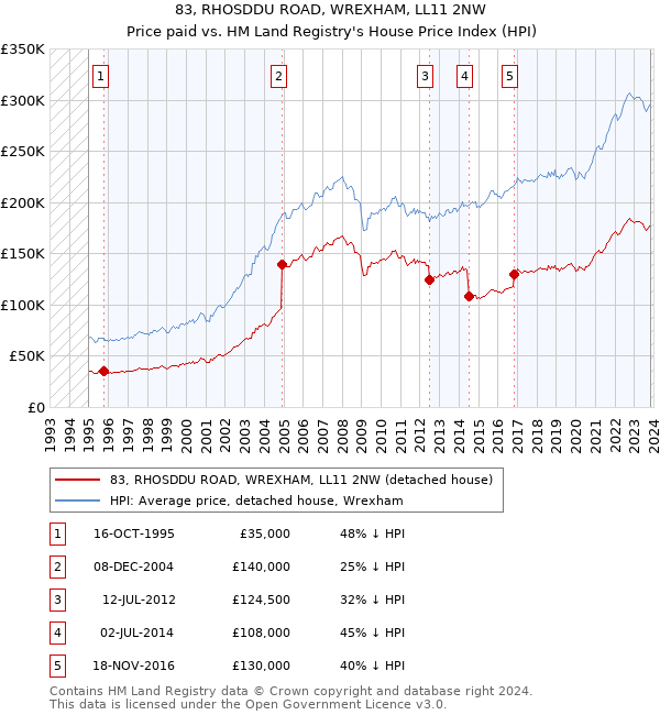 83, RHOSDDU ROAD, WREXHAM, LL11 2NW: Price paid vs HM Land Registry's House Price Index