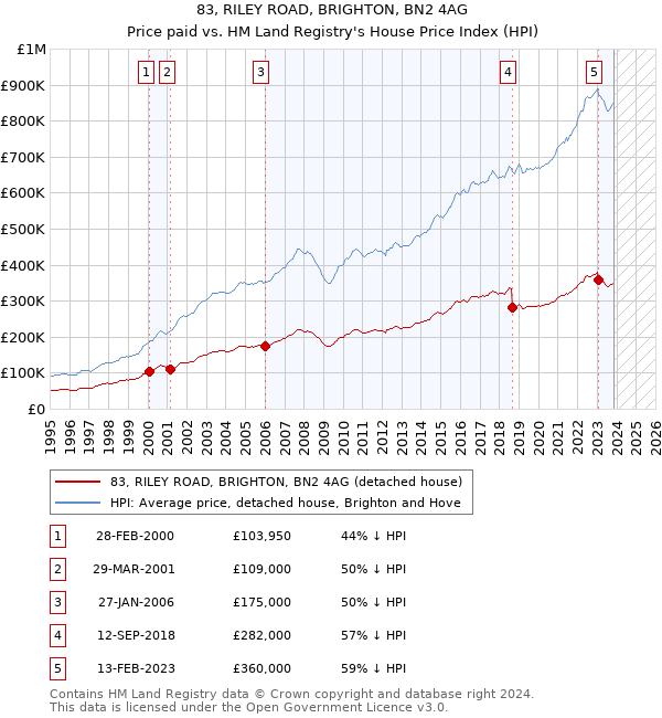 83, RILEY ROAD, BRIGHTON, BN2 4AG: Price paid vs HM Land Registry's House Price Index