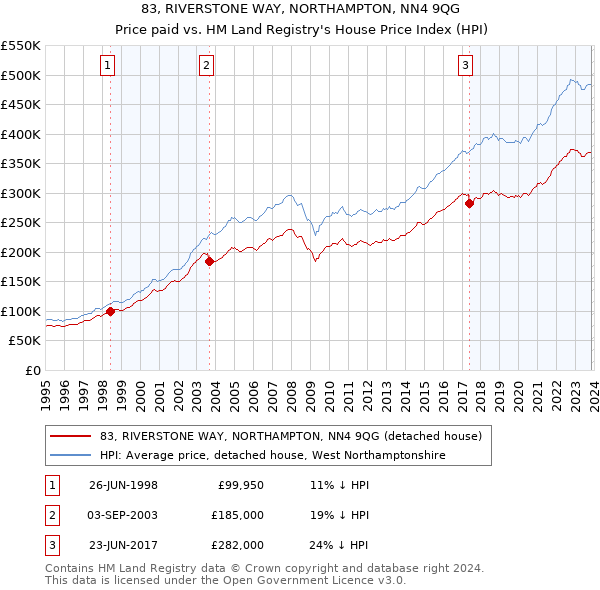 83, RIVERSTONE WAY, NORTHAMPTON, NN4 9QG: Price paid vs HM Land Registry's House Price Index