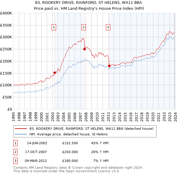 83, ROOKERY DRIVE, RAINFORD, ST HELENS, WA11 8BA: Price paid vs HM Land Registry's House Price Index