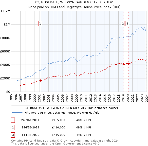 83, ROSEDALE, WELWYN GARDEN CITY, AL7 1DP: Price paid vs HM Land Registry's House Price Index