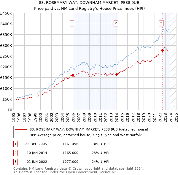 83, ROSEMARY WAY, DOWNHAM MARKET, PE38 9UB: Price paid vs HM Land Registry's House Price Index