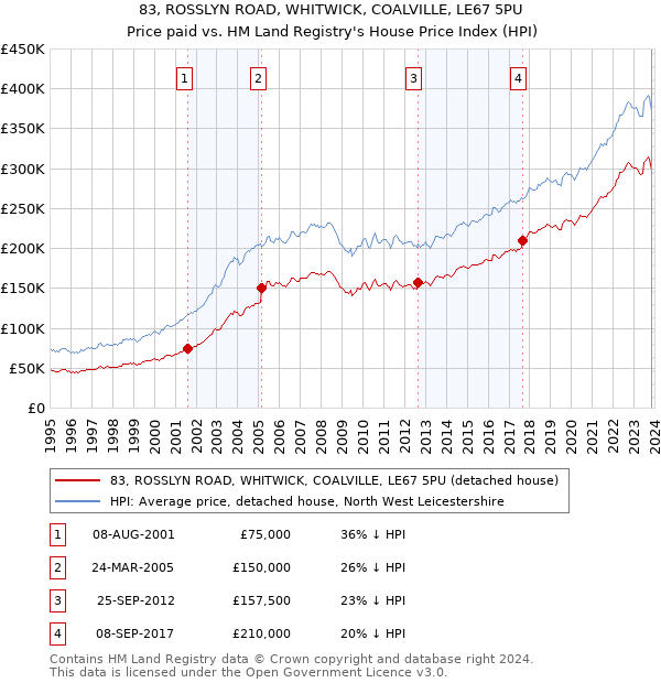 83, ROSSLYN ROAD, WHITWICK, COALVILLE, LE67 5PU: Price paid vs HM Land Registry's House Price Index