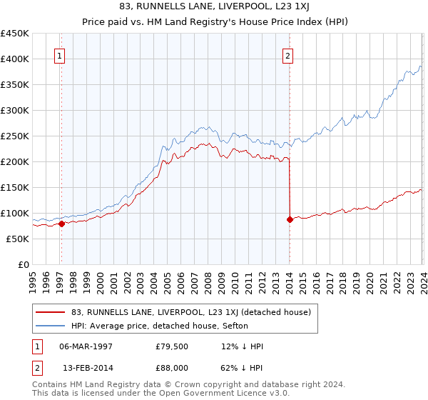 83, RUNNELLS LANE, LIVERPOOL, L23 1XJ: Price paid vs HM Land Registry's House Price Index