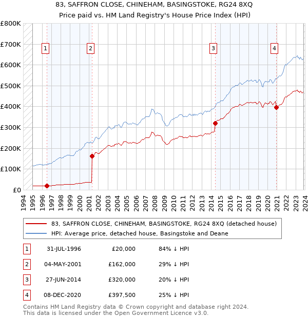 83, SAFFRON CLOSE, CHINEHAM, BASINGSTOKE, RG24 8XQ: Price paid vs HM Land Registry's House Price Index