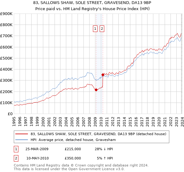83, SALLOWS SHAW, SOLE STREET, GRAVESEND, DA13 9BP: Price paid vs HM Land Registry's House Price Index