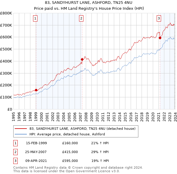 83, SANDYHURST LANE, ASHFORD, TN25 4NU: Price paid vs HM Land Registry's House Price Index