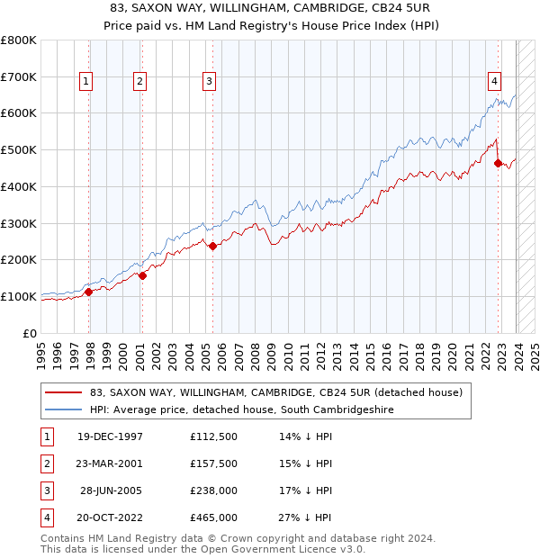 83, SAXON WAY, WILLINGHAM, CAMBRIDGE, CB24 5UR: Price paid vs HM Land Registry's House Price Index