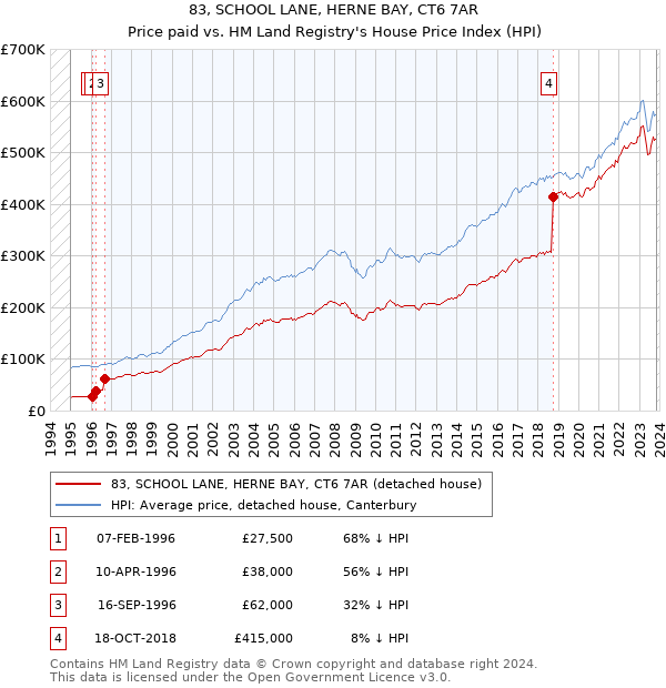 83, SCHOOL LANE, HERNE BAY, CT6 7AR: Price paid vs HM Land Registry's House Price Index