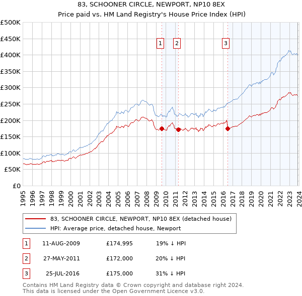 83, SCHOONER CIRCLE, NEWPORT, NP10 8EX: Price paid vs HM Land Registry's House Price Index