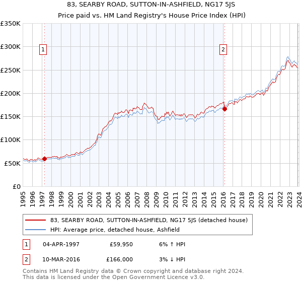 83, SEARBY ROAD, SUTTON-IN-ASHFIELD, NG17 5JS: Price paid vs HM Land Registry's House Price Index