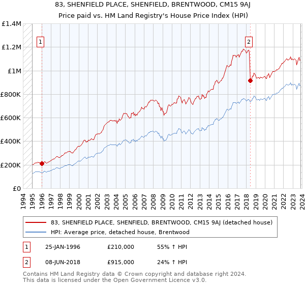 83, SHENFIELD PLACE, SHENFIELD, BRENTWOOD, CM15 9AJ: Price paid vs HM Land Registry's House Price Index
