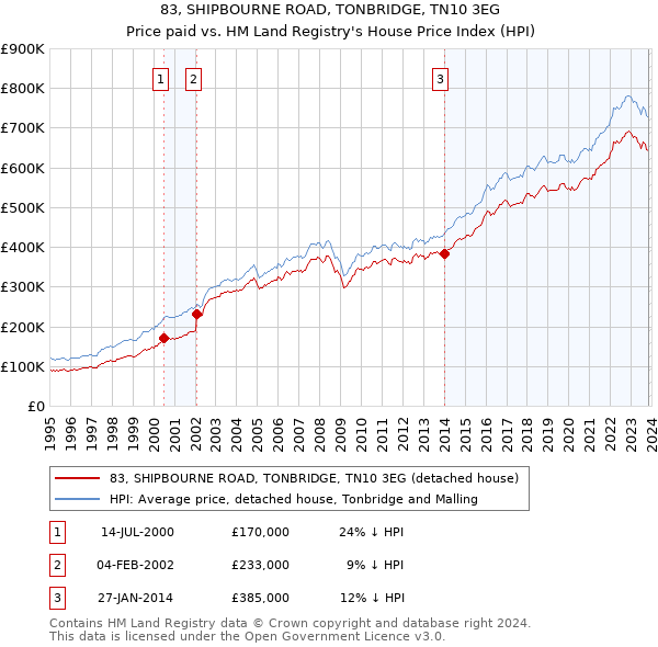 83, SHIPBOURNE ROAD, TONBRIDGE, TN10 3EG: Price paid vs HM Land Registry's House Price Index