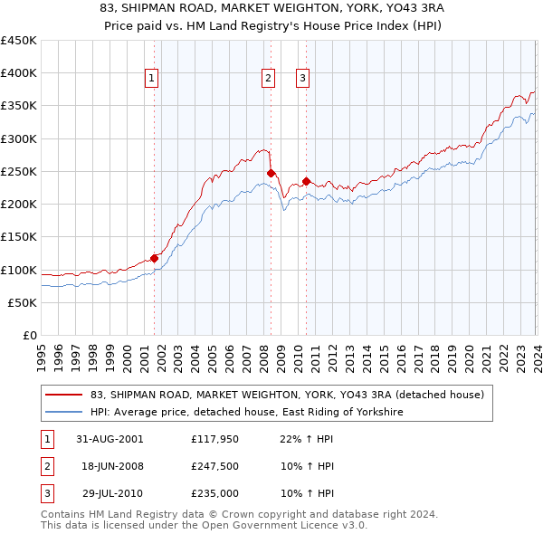 83, SHIPMAN ROAD, MARKET WEIGHTON, YORK, YO43 3RA: Price paid vs HM Land Registry's House Price Index