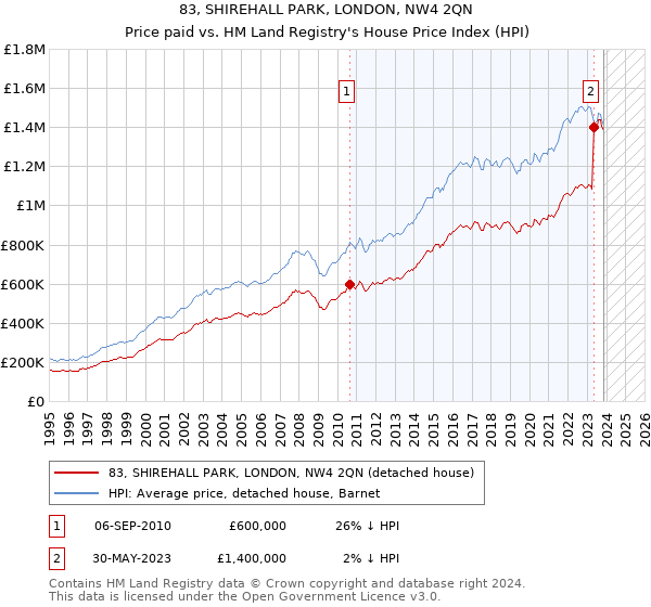 83, SHIREHALL PARK, LONDON, NW4 2QN: Price paid vs HM Land Registry's House Price Index
